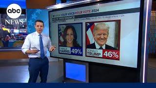 Harris holds 3-point edge over Trump in latest election poll