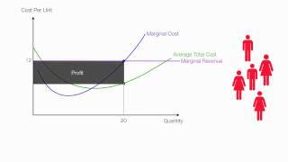 How to calculate profit, loss, marginal cost in a Perfect Competition