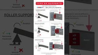 Type Of Supports Steel Column to Beam Connections #construction #civilengineering #engineering