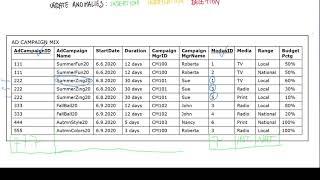 Update anomalies: insertion, modification, and delete anomalies