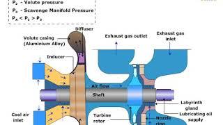 Marine Turbocharger Working