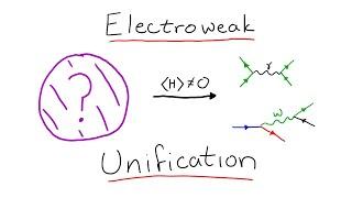 Unifying the Forces: Electroweak Theory (Standard Model Part 7)