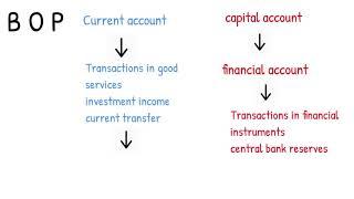 Balance Of Payment