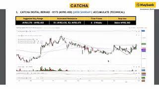 Maybank Investment Bank's Daily Technical Analysis | 28 Jan 2025