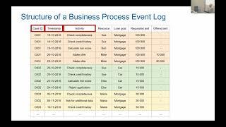 Business Process Monitoring and Mining (Part 1 of 2)