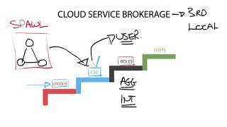 Technology Brief : Cloud Computing - Introducing Cloud Service Brokerage (CSB)