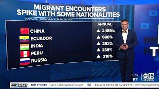 DATA: March border encounters below 2022, above 2021