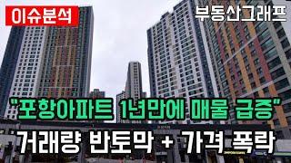 24년 상반기 포항시 아파트 1년만에 매물 급증인데, 거래는 반토막이네요, 가격은 완전 폭망. 경북 포항 APT 하락 순위 TOP10 #전망 #급매물 #분양가 #전세가