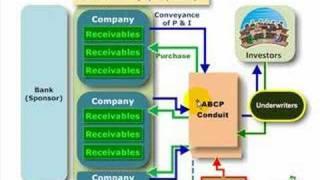 Asset-backed commercial paper (ABCP) conduit to securitize r