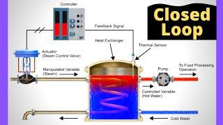 What is a Closed Loop System? | Basics of Control System