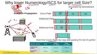 Why lower Subcarrier Spacing for Large Cell Sizes in 5G?