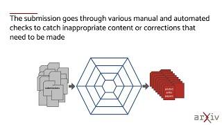 arXiv overview of submission moderation and screening 2022