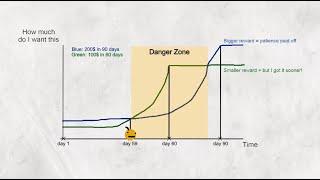 Self-control and temporal discounting