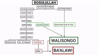 GAMBAR SKEMA SILSILAH NASAB WALISONGO SEBAGAI KETURUNAN NABI - POLEMIK NASAB BA'ALAWI TERBARU