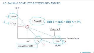 explain the NPV profile, compare the NPV and IRR methods...