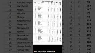 TELANGANA STATE District's  wise DSC Posts