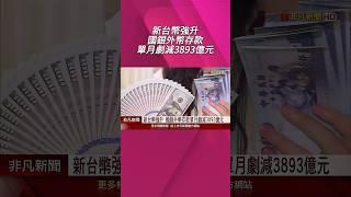 新台幣強升 國銀外幣存款單月劇減3893億元 4月外幣存款破紀錄縮水! 台幣升勢估下半年趨緩｜非凡財經新聞｜20250624 #shorts