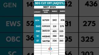 BDS Cut off AIQ15% #bds #bdscutoff #shorts #neet #neet2025