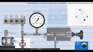 Funcionamento da Válvula limitadora de Pressão Hidráulica.