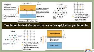 184 Yarı iletkenlerdeki yük taşıyıcıları ve saf ve aşılı yarıiletkenler