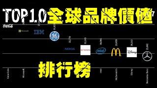 TOP 10全球百大品牌排行  Top 10 Best Global Brands 2000-2021 世界品牌 我愛數據