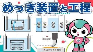 【全3回の3回目】電気めっきの装置と工程を紹介｜テクパルコちゃんがイラストを使って電気めっきの仕組みについて簡単に説明します