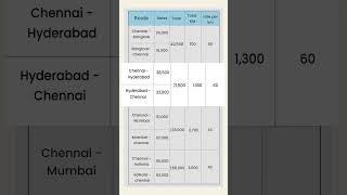 32 feet multi axle container rates analytics (Chennai)