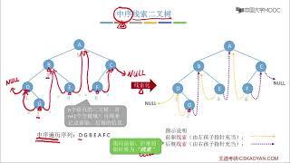 5.9线索二叉树的概念