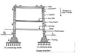 QUANTITY SURVEYING FREE TUTORIALS WE LEARN Types of construction IN BHADANIS INDIA