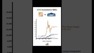 $100 invested in Home Depot vs Lowe's 1985  #stocks #investment #homedepot #homedepot