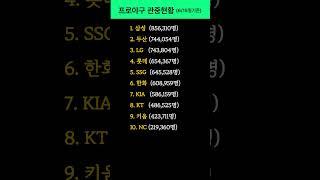 #프로야구  구단별 #관중현황 (6월15일기준)