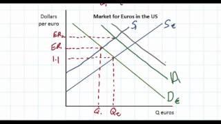 The Determinants of Exchange Rates in a Floating Exchange Rate System