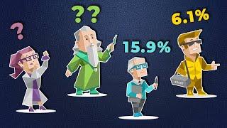 MBTI 16 Personalities - How Rare Are You? | Ranking