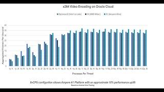 Unpacking Oracle Cloud Infrastructure's Ampere A1 Compute Platform