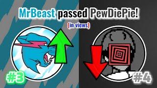 MrBeast passes PewDiePie in Total Views! | Moment [262]