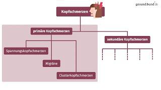 Was sind gängige Kopfschmerzarten?