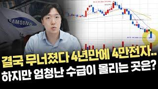 4만전자 기록에 비명 반면 웃고 있는 섹터는..｜주요 이슈 및 시황