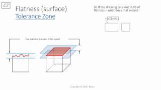 GD&T Basics - Flatness