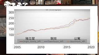 加拿大各房型价格走势对比｜独立屋 vs. 联排 vs. 公寓 ｜影响房产中长期价格走势的因素