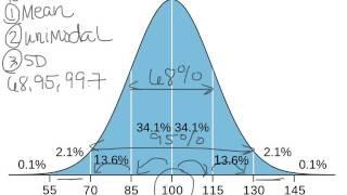 What is a Bell Curve or Normal Curve Explained?