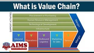 Value Chain Management - Meaning, Definition, Differences with Supply Chain & Porter's VC - AIMS UK