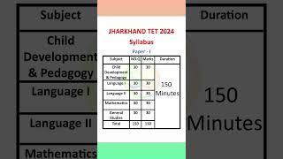 Jharkhand TET Syllabus 2024 ️️#jharkhandtet #viralvideo #shortvideo