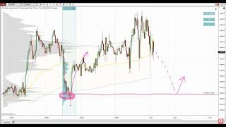 Volume Profile Trading Ideas & My Favorite Volume Profile Setups Explained