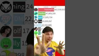 MrBeast Meme MrBeast Most Subscribed YouTuber #mrbeast #meme #memes #youtube #shorts