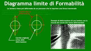 Diagramma limite di Formabilità