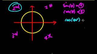 The Unit Circle, Sin, Cos and Tan