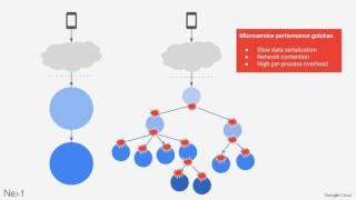 Building high performance microservices with Kubernetes, Go, and gRPC (Google Cloud Next '17)