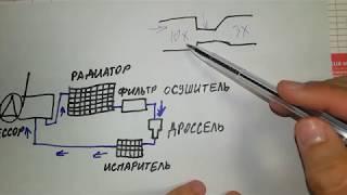 Принцип работы автомобильного кондиционера.