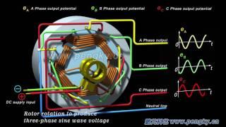 Three - phase AC generator working principle(multi-pole) | Diesel alternators | HD 3D animation