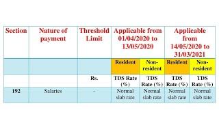 New TDS Rates 2020-21 | New TDS provisions in budget 2020 | New TDS rates chart for F.Y 2020-2021